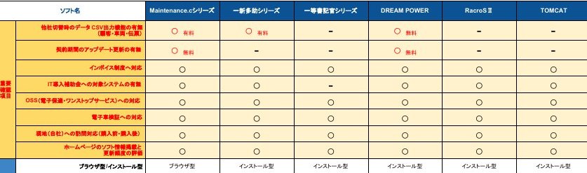 整備システム比較表の一部(重要確認項目8つと提供形態)